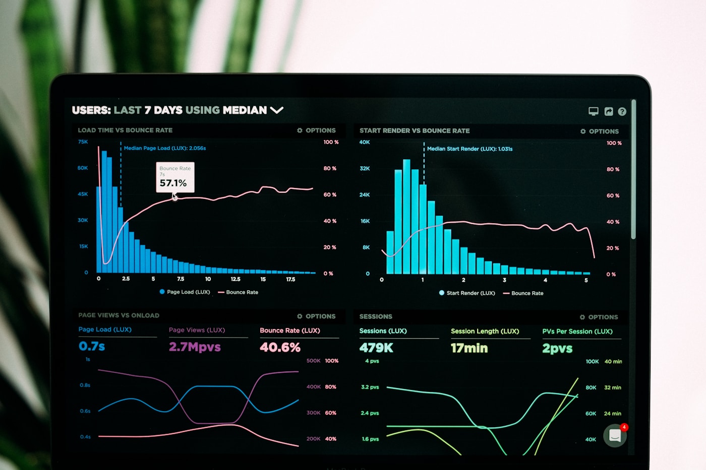 Analytics charts used for cash-flow and operations decision support planning
